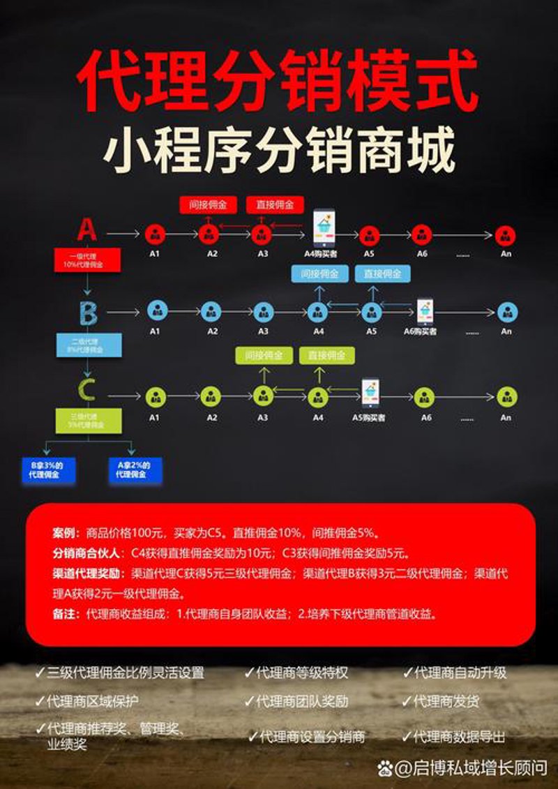 小程序分销系统
